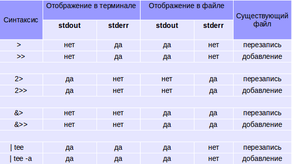 Таблица способов сохранения вывода терминала в файл